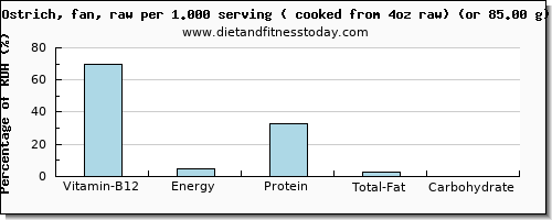 vitamin b12 and nutritional content in ostrich